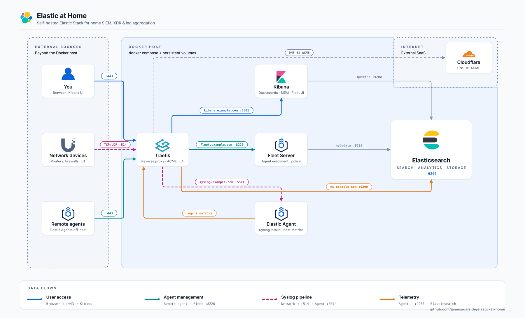 Elastic at Home Architecture